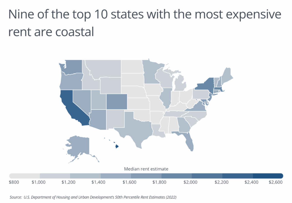 Chart2_Nine of the top 10 states with the most expensive rents are coastal.png